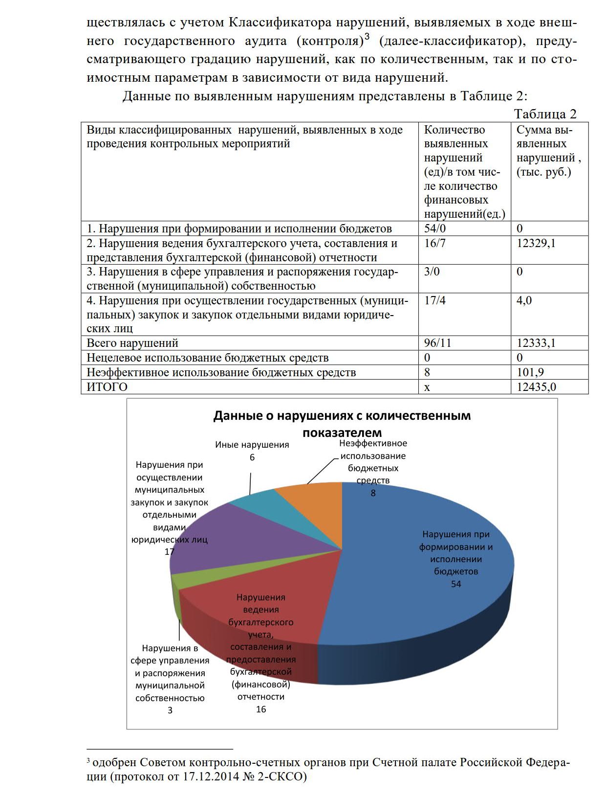 Решение Думы Шимского муниципального района от 19.02.2020 № 286 «Об отчете  о деятельности Контрольно-счётной палаты Шимского муниципального района за  2019 год « | Шимский муниципальный район